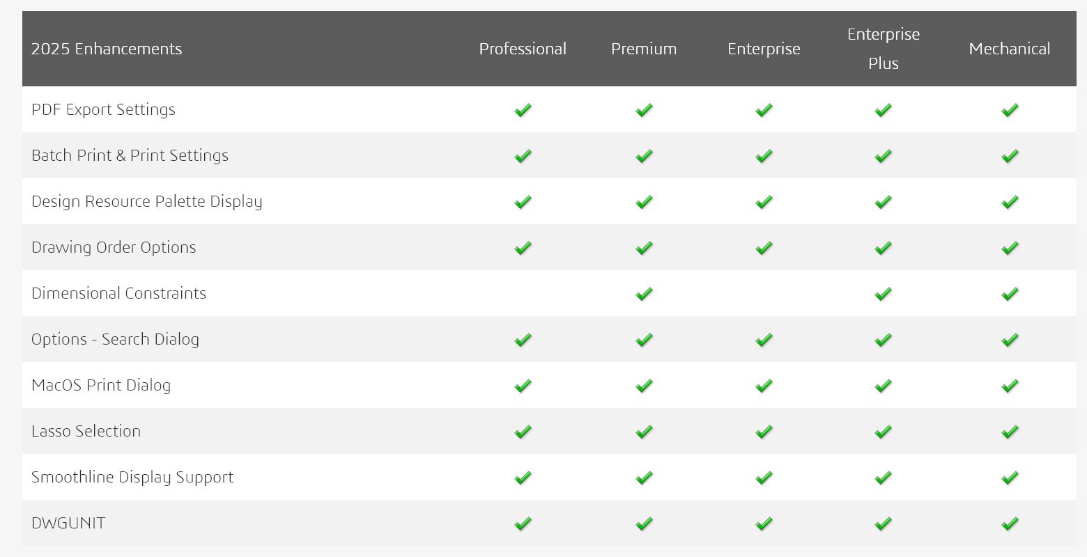 Comparativa entre versiones de DraftSIght