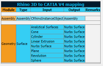 Rhino3D to Catia V4