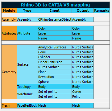 DataKit de Rhino 3D a Catia V5