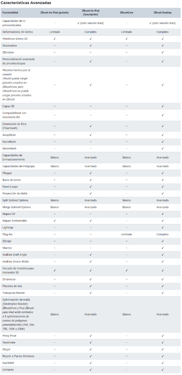 Comparativa de las versiones de Zbrush